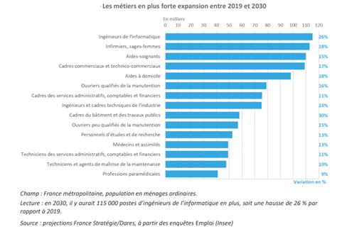 Les M Tiers Et Secteurs Porteurs Pour Et Au Del Rh Solutions