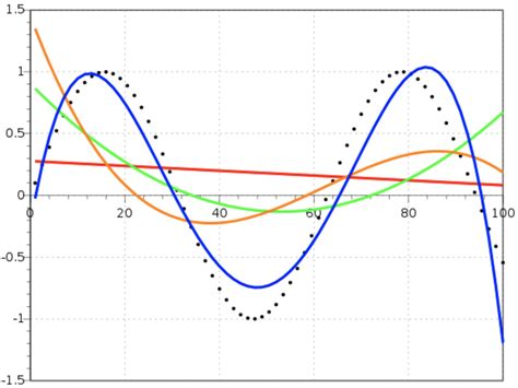 Curve Fitting — The Science of Machine Learning & AI