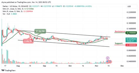 Stellar Price Prediction For Today November 14 Xlm Technical Analysis