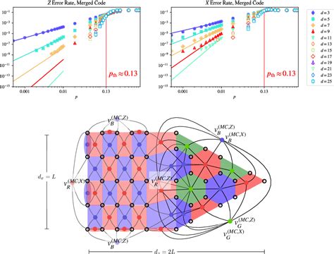 Figure From Decoding Merged Color Surface Codes And Finding Fault