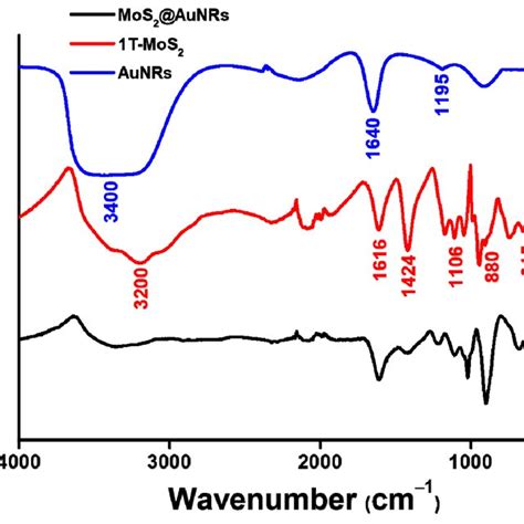 FTIR Spectra Of Gold Nanorods AuNRs Metallic Molybdenum Disulfide