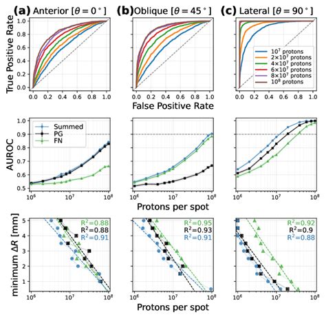 Receiver Operating Characteristic Roc Curves And Average Area Under Download Scientific