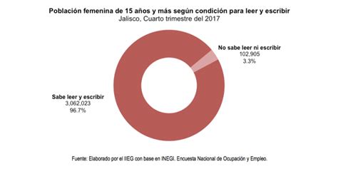 El De La Poblaci N En Jalisco Son Mujeres Iieg Strategos