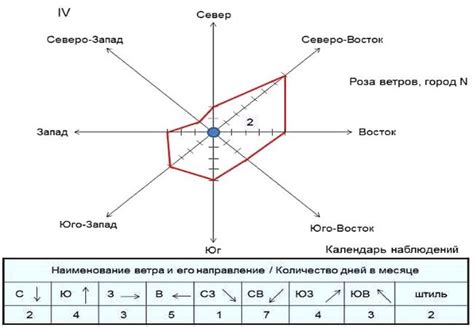 Рисунок розы ветров на урок география в 6 класс.