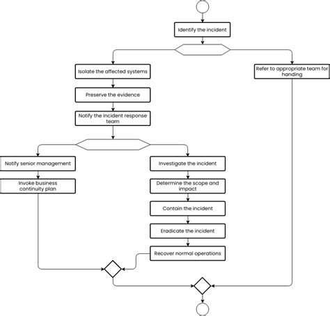 Incident Response Flowchart Flowchart Template