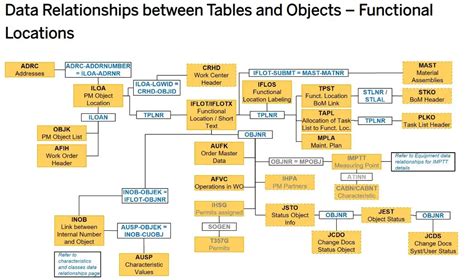 SAP EAM Functional Location Tables Data Relationships Diagram SAP