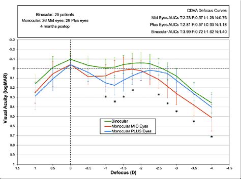 Monocular And Binocular Defocus Curves With Best Distance Correction