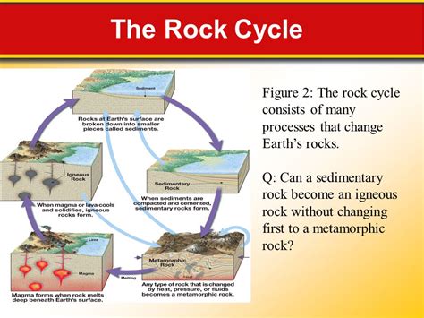 Rock Cycle Process