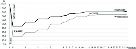 Outcome of bladder neck preservation on the full continence recovery in... | Download Scientific ...