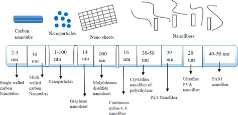 Schematic Representation Of Different Nanomaterials And Their Diameters