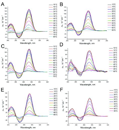 Circular Dichroism Spectra Obtained At Different Temperatures For The