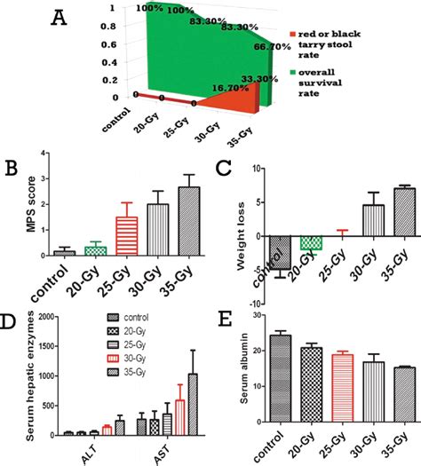 Figure 4 From A Mouse Radiation Induced Liver Disease Model For