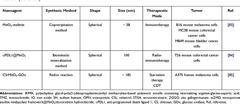 Table 3 From Manganese Based Nanotheranostics For Magnetic Resonance