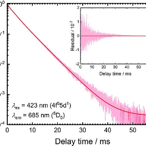 The Photoluminescence Decay Curve Recorded Upon Monitoring The 5 D 0 7