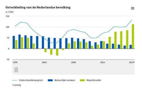 Bevolkingsgroei Nederland De Geobronnen