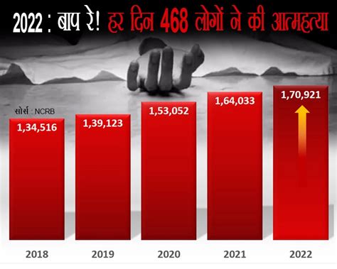 जितने दो युद्धों में नहीं मरे उससे ज्‍यादा भारत में सालभर में जान दे