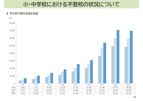 不登校者数は2年で10万人増問われる公教育の在り方みんなの教育技術