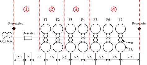 Schematic diagram of hot strip tandem mill | Download Scientific Diagram