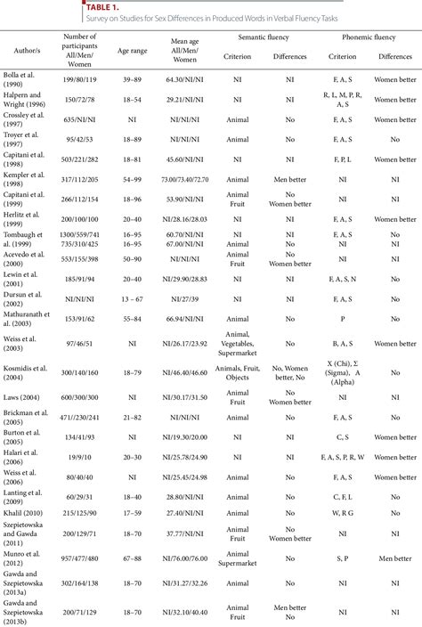 Table 1 From Sex Differences In Verbal Fluency Among Young Adults