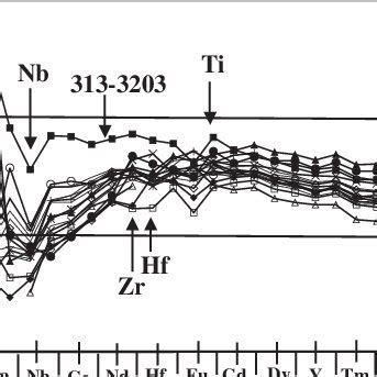 Primitive Mantle Pm Normalized Mcdonough Sun Extended Ree