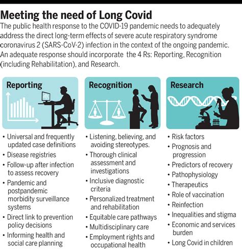 The Road To Addressing Long Covid Science