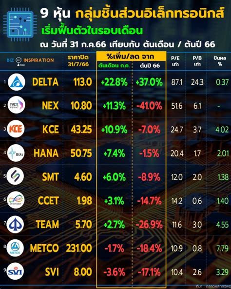 เช็คราคา 9 หุ้น กลุ่มชิ้นส่วนอิเล็กทรอนิกส์เริ่มฟื้นตัวในรอบเดือนณ วันที่ 31 กค66 เทียบกับ ต้น