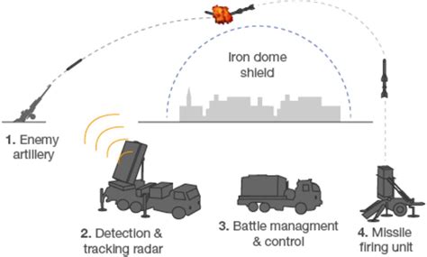 All About Israel IRON DOME Air Defence Missile system