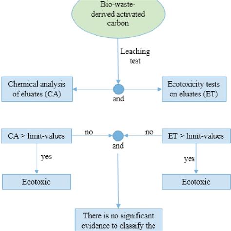 Schematic Illustration Of Bio Wastes Derived Activated Carbon Process