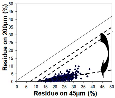 Fuels Free Full Text Fineness Of Coal Fly Ash For Use In Cement And