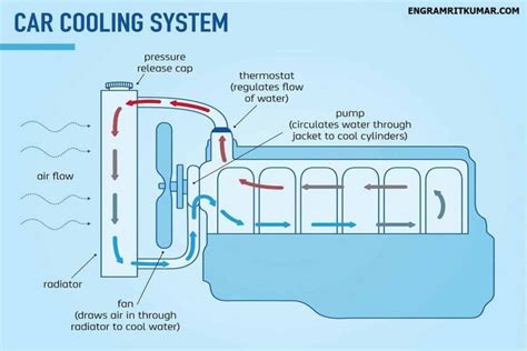 Car Radiator Schematic Car Radiator System Diagram