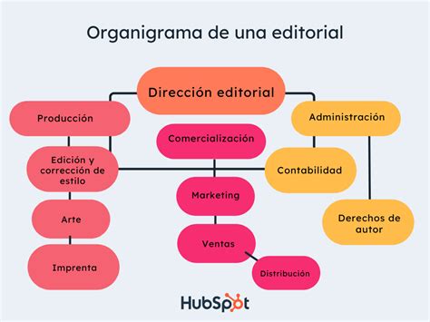 C Mo Crear El Organigrama Para Una Empresa Peque A Con Ejemplos