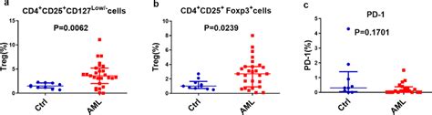 Increased Frequencies Of Tregs In Aml Patients A Frequencies Of