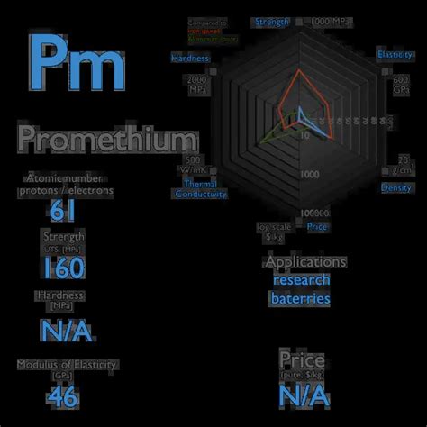 What Is Promethium Properties Of Promethium Element Symbol Pm