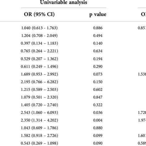 Univariable And Multivariable Analysis Of Risk Factors Associated With