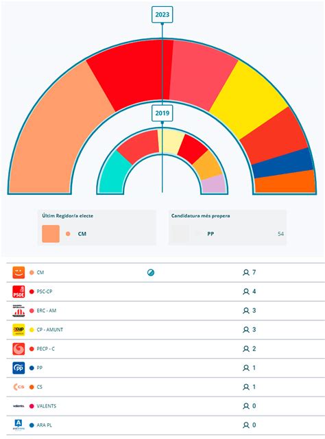 Ajuntament De Premi De Mar Eleccions Municipals