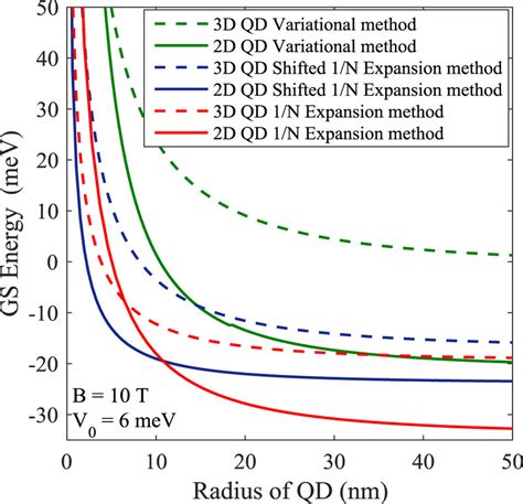 Exciton Gse As A Function Of Qd Radius In 3d And 2d Gaussian Gaas Qd In Download Scientific