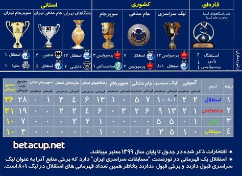 پرافتخارترین تیم ایران کدام تیم است مقایسه افتخارات استقلال، پرسپولیس