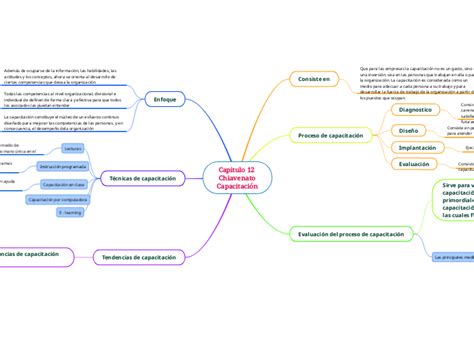 Capitulo 12 Chiavenato Capacitación Mind Map