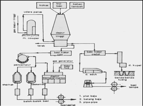 Proses Pembuatan Baja