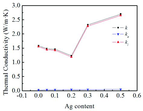 Ag Content Dependence Of Thermal Conductivity κ Electronic Thermal Download Scientific Diagram