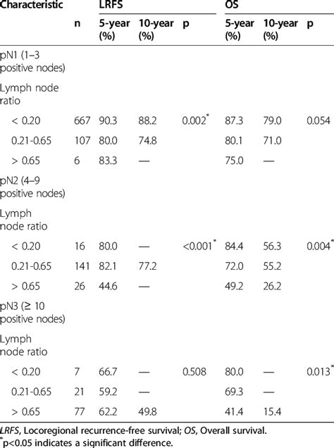 Impact Of Lymph Node Ratio According To Different Pn Stages Download