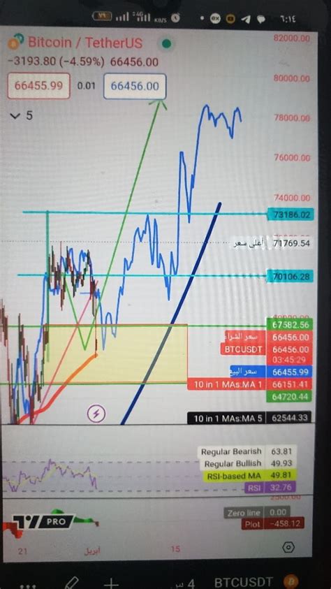 BTC Patience InvestMal Crucial Financial On Binance Square