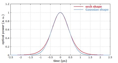 Gaussian Pulses Ultrashort Pulses