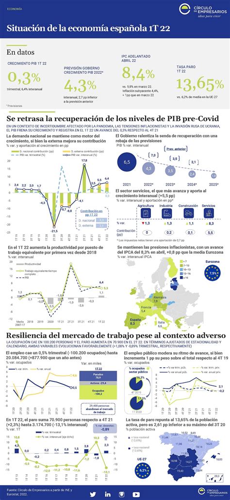 Situaci N De La Econom A Espa Ola T Infograf A C Rculo De