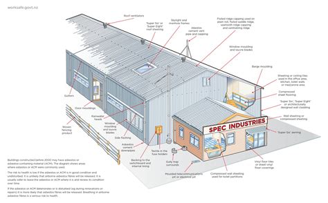 Asbestos In Buildings Asbestos Testing Survey Asbestos