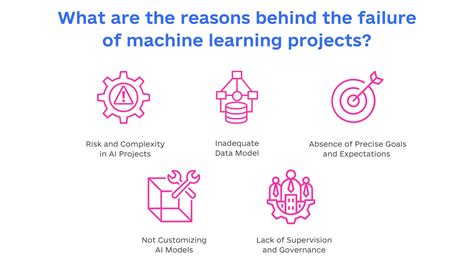 Why Ai Projects Fail And How To Overcome Failure Achievion