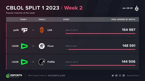 Esports Charts On Twitter 154K Peak Viewers On 2nd Week CBLOL