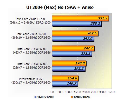 Intel Core 2 Duo E6300 and E6700 Overclocking > Real-World Gaming ...