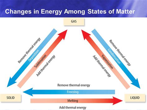 States Of Matter Triangle