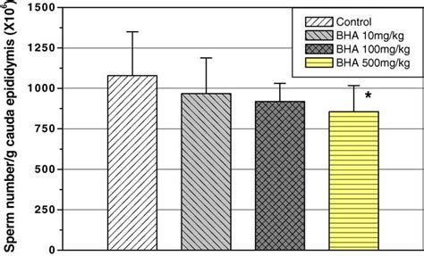 Number Of Sperms Per Cauda Epididymis G Of F1 Rats Exposed To Bha For